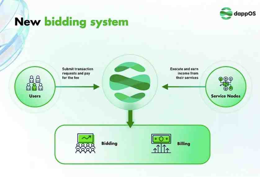 dappos bidding system.jpg