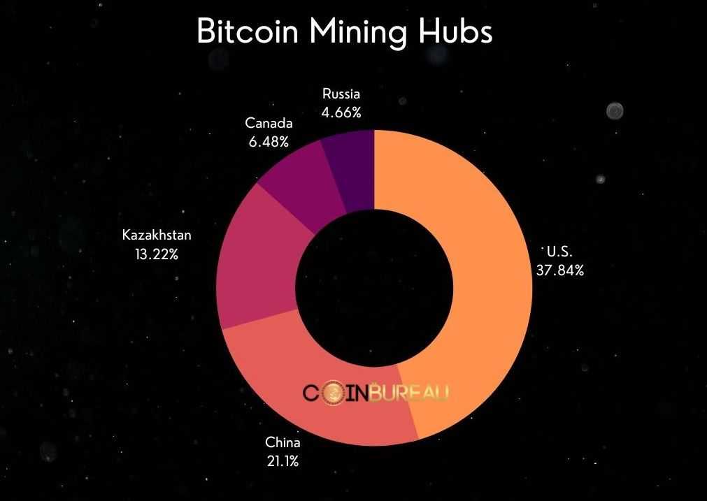 Bitcoin mining hubs