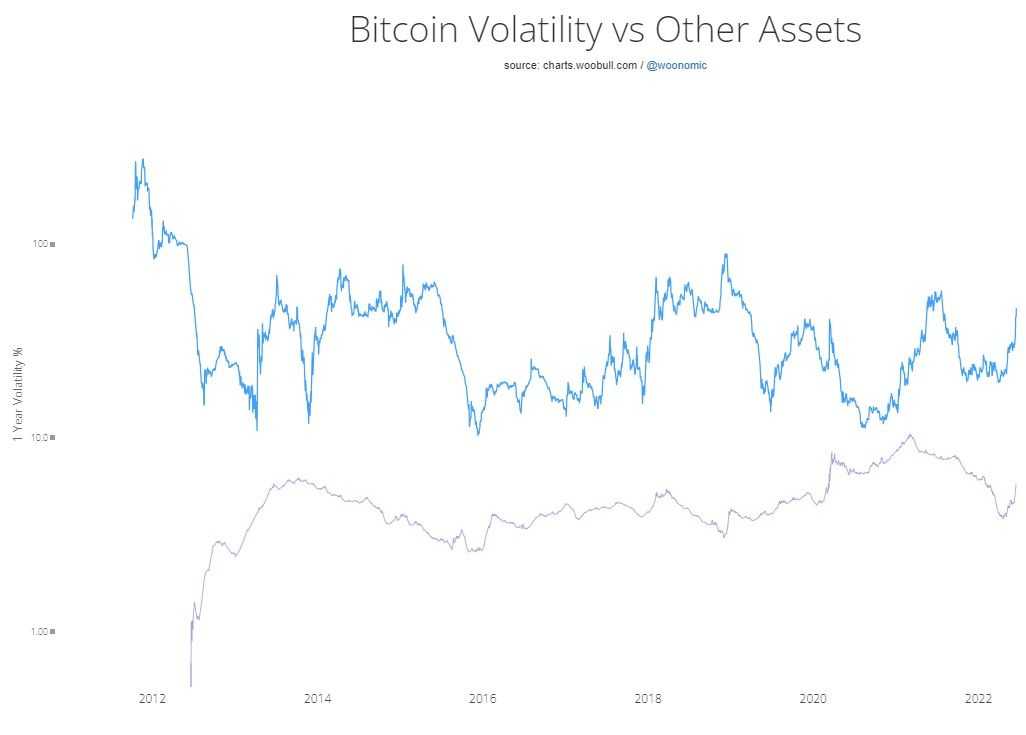Bitcoin volatity