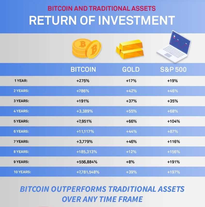 Bitcoin vs gold