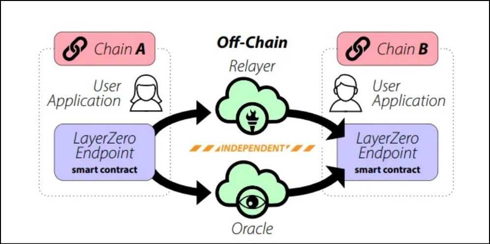 LayerZero Interoperability framework for chain abstraction.jpg
