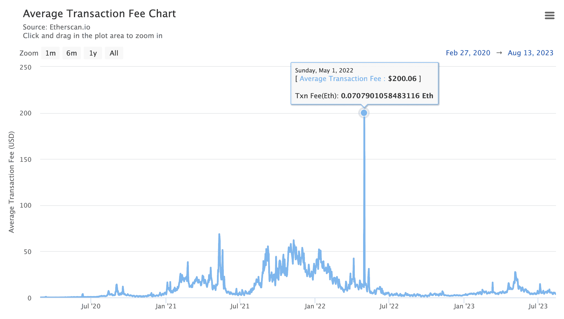 Average Daily Transaction Fees in Ethereum