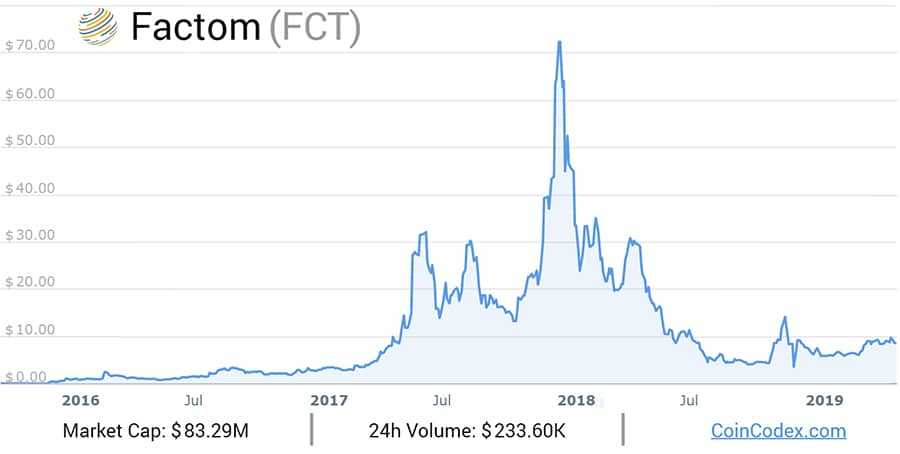 FCT Price Performance