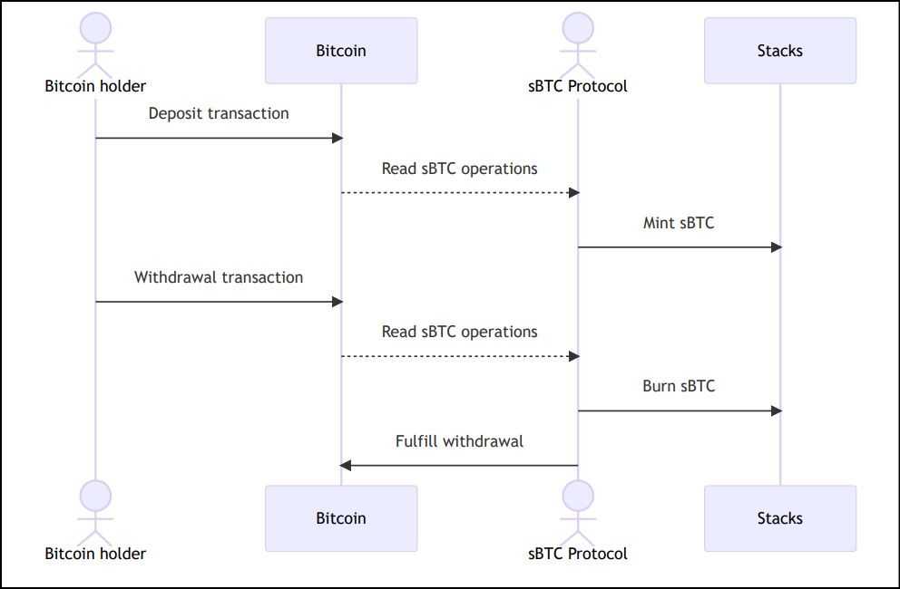 Stacks sBTC Flowchart.jpg