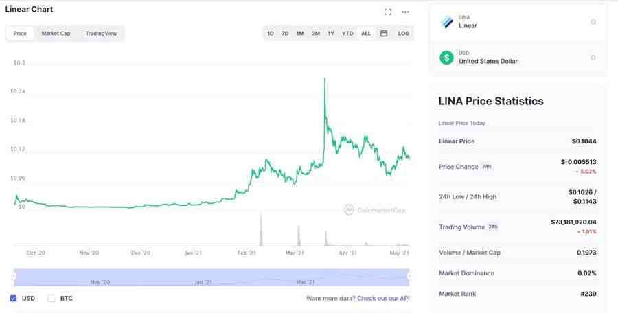 LINA Chart