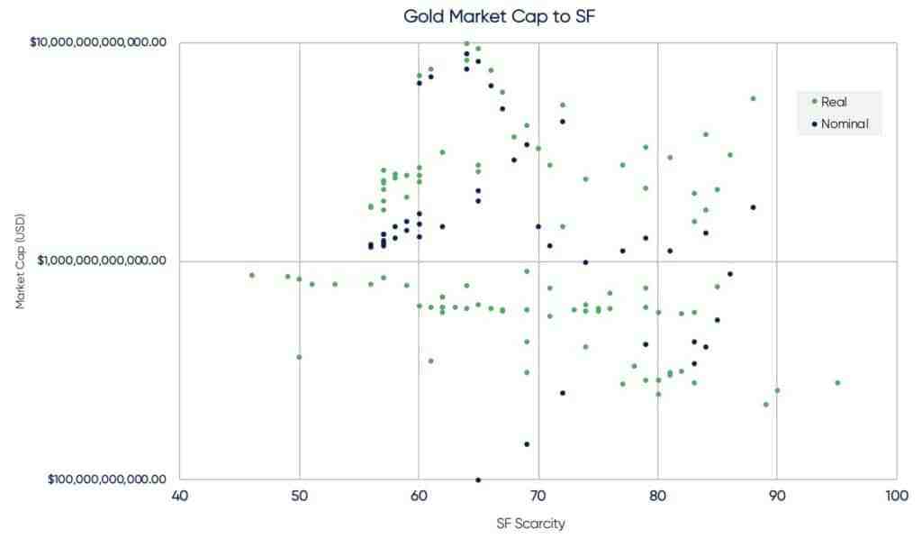 gold market cap to sf