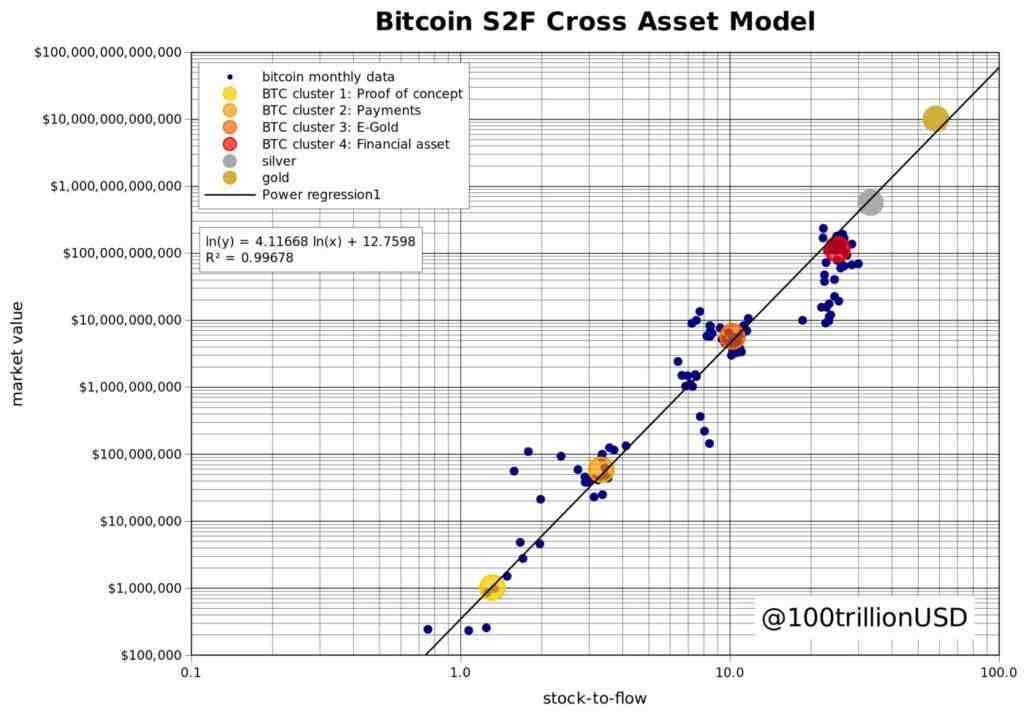 bitcoin s2f cross asset model