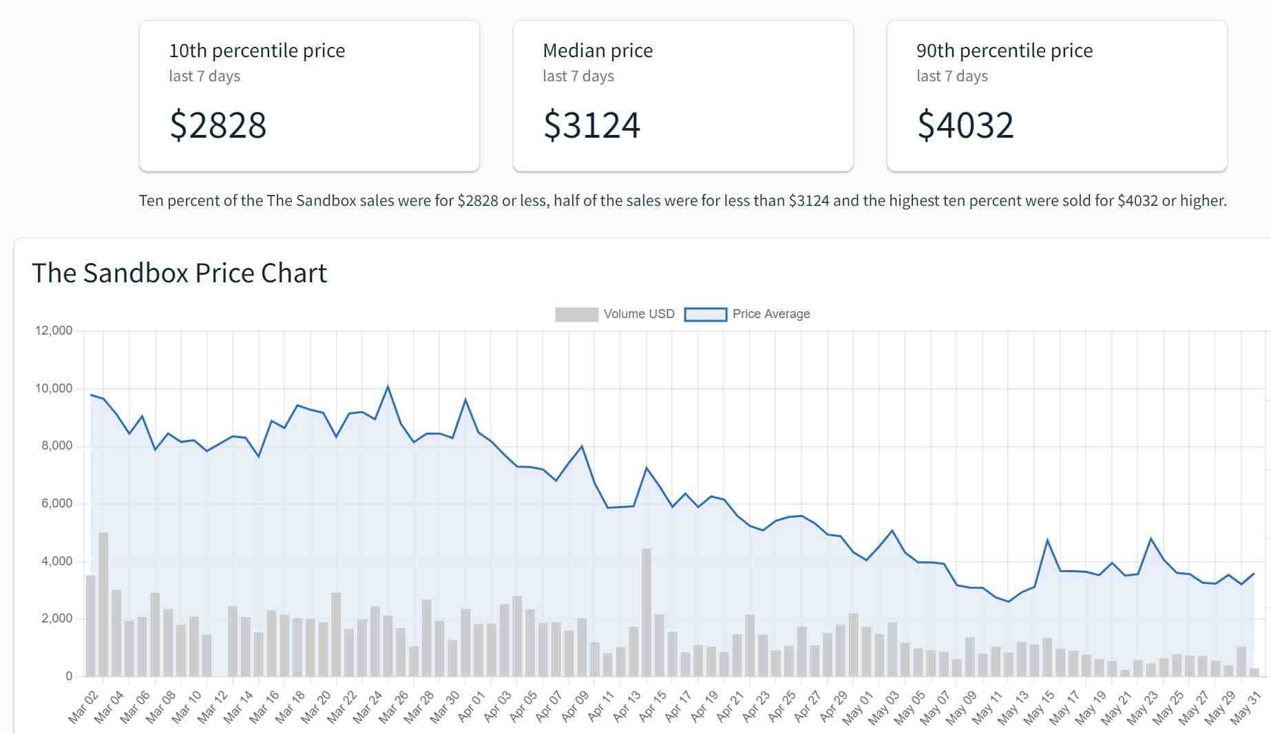 sandbox nft price chart