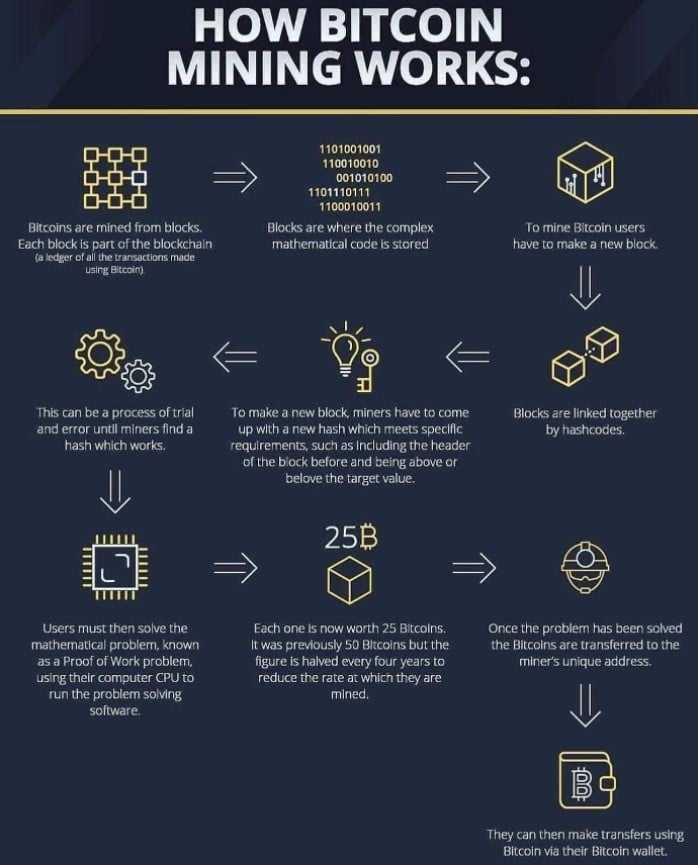 Mining - How does mining work in Bitcoin?