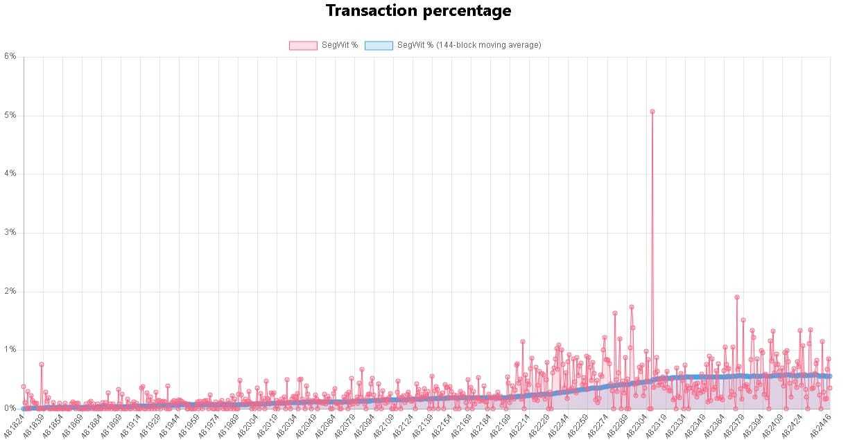 SegWit Transactions
