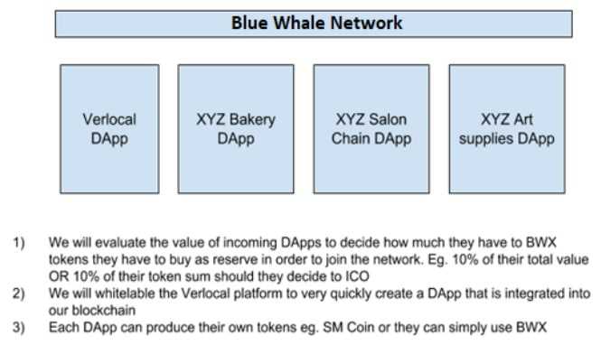 Provinces at Blue Whale White Label dApps