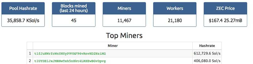 Nanopool ZCash Hashing Statistics