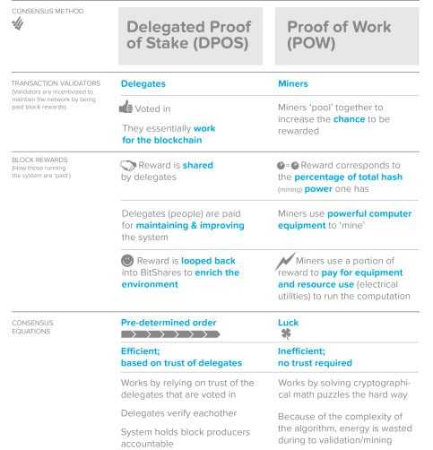 dPoS over PoW BitShares