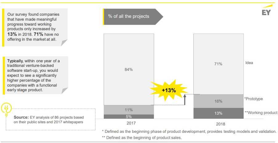 ICO Startups Working Product