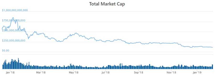 Price Performance Crypto 2018