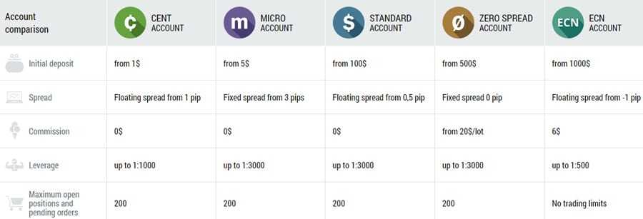 FBS.com Account Types
