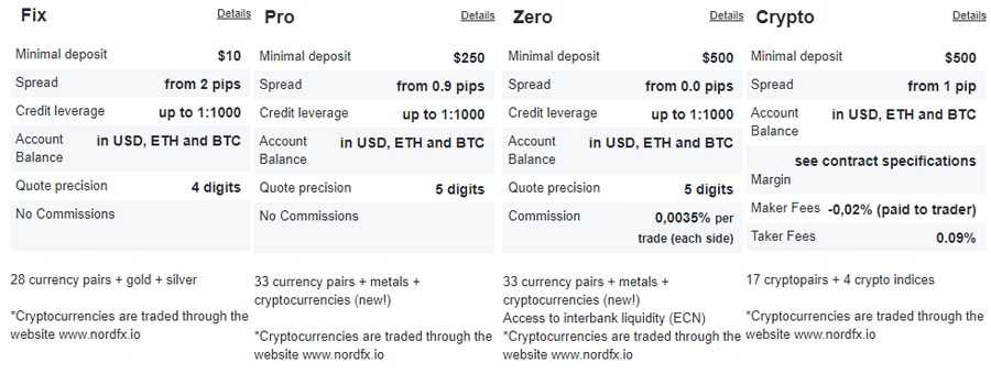 Account Types Nord FX