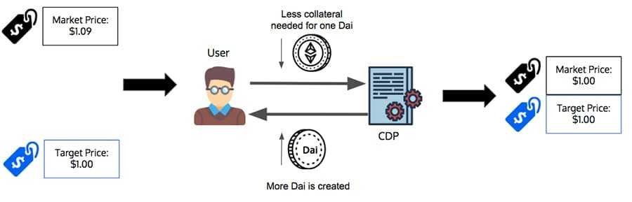 DAI Stablecoin