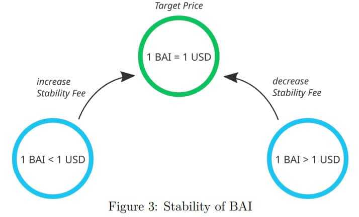 BiDao Stability Mechanism