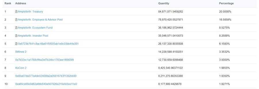 AMPL Token Distribution