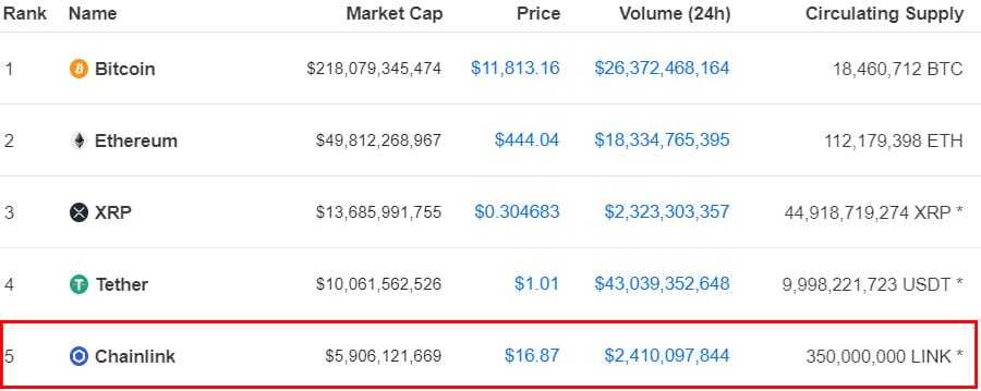 Chainlink CMC Rankings