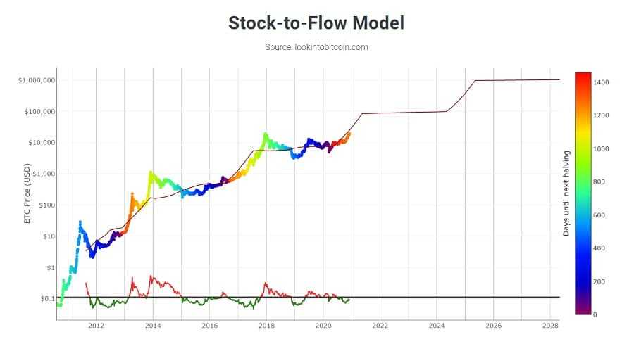 BitcoinStockToFlow