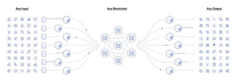 Chainlink Connections