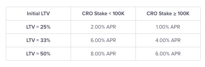 Crypto.com interest rates