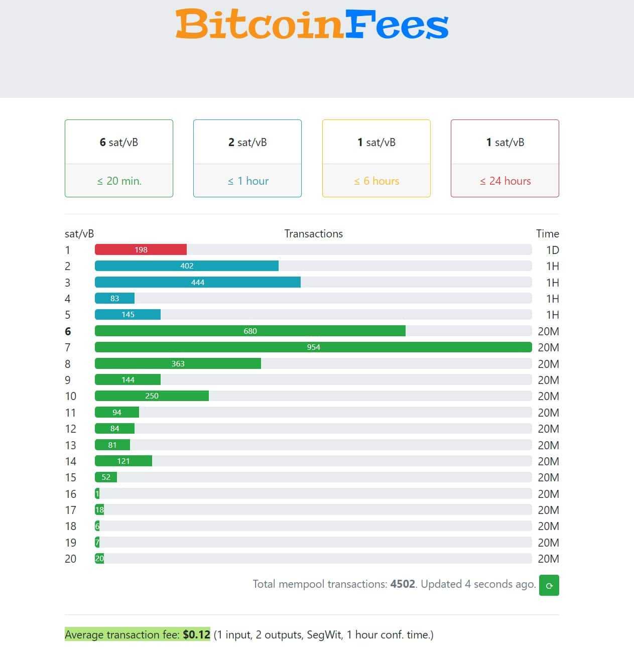 Bitcoin fees
