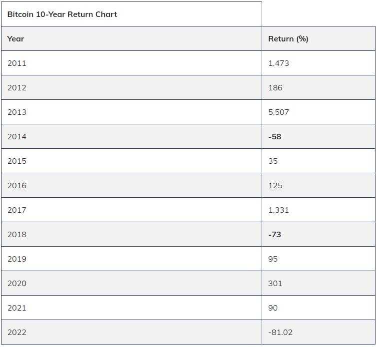 Bitcoin 10 year returns