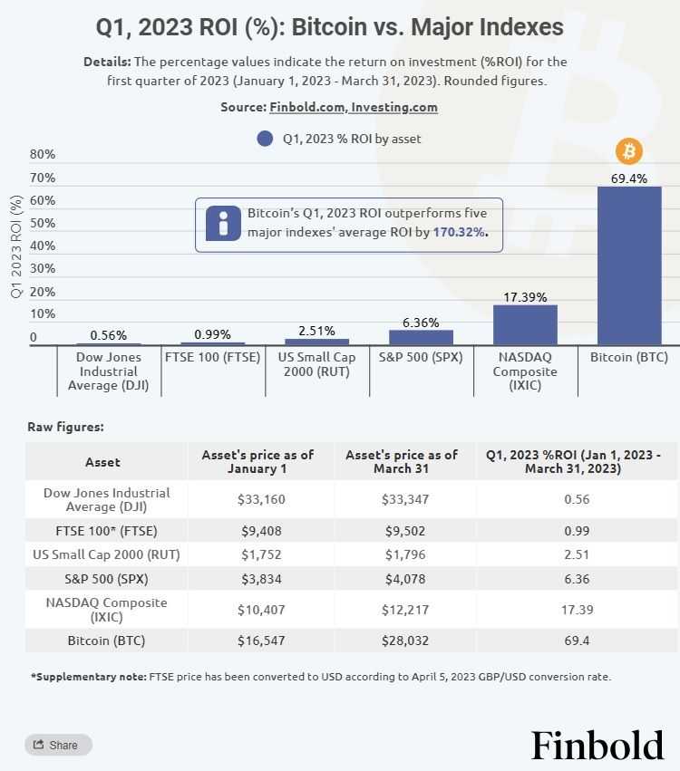 Bitcoin ROI vs major indexes