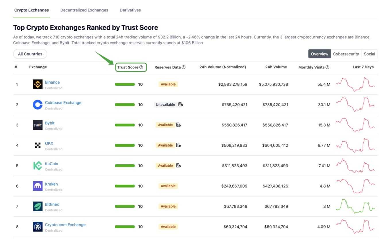 CoinGecko Trust Score.jpg