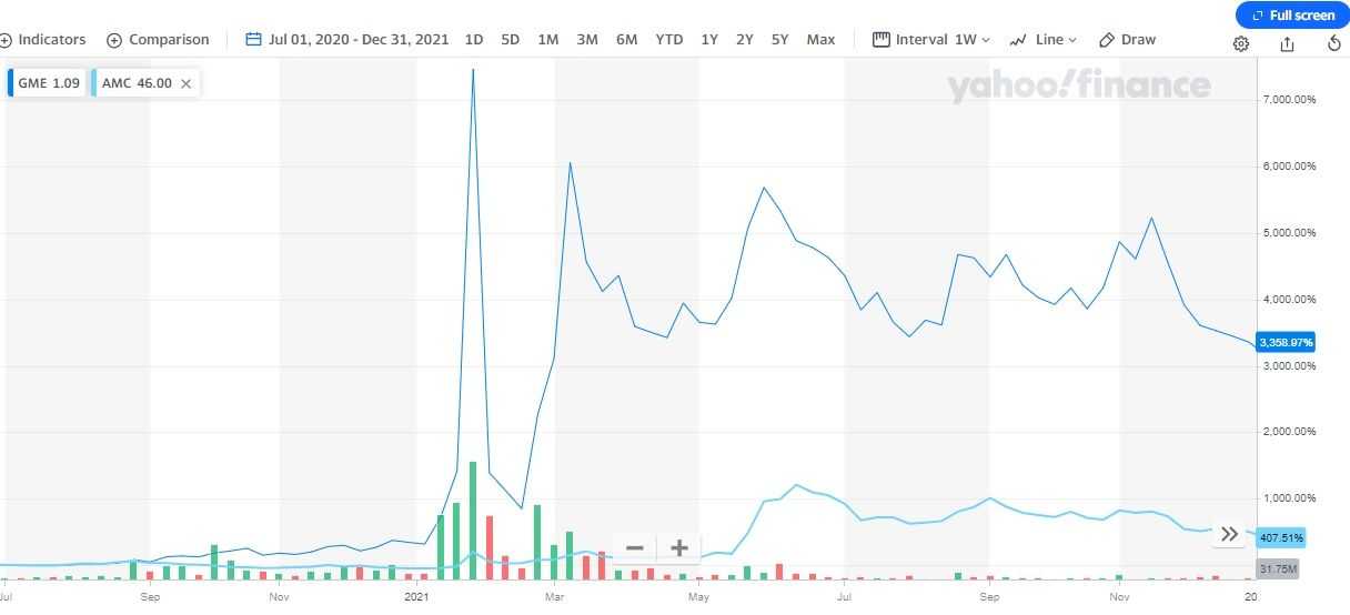 Gamestop and AMC stock price comparison