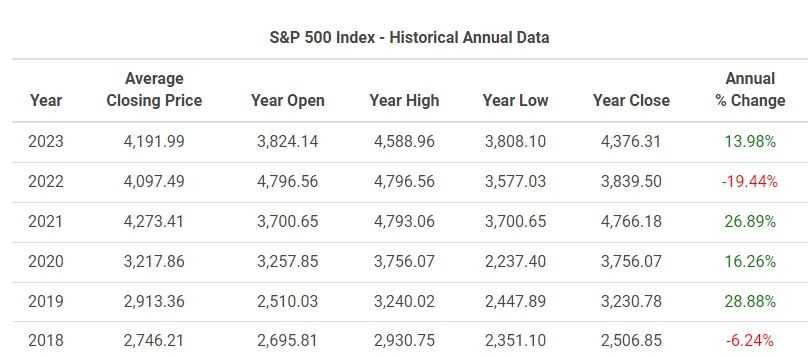 S&P 500 historical data