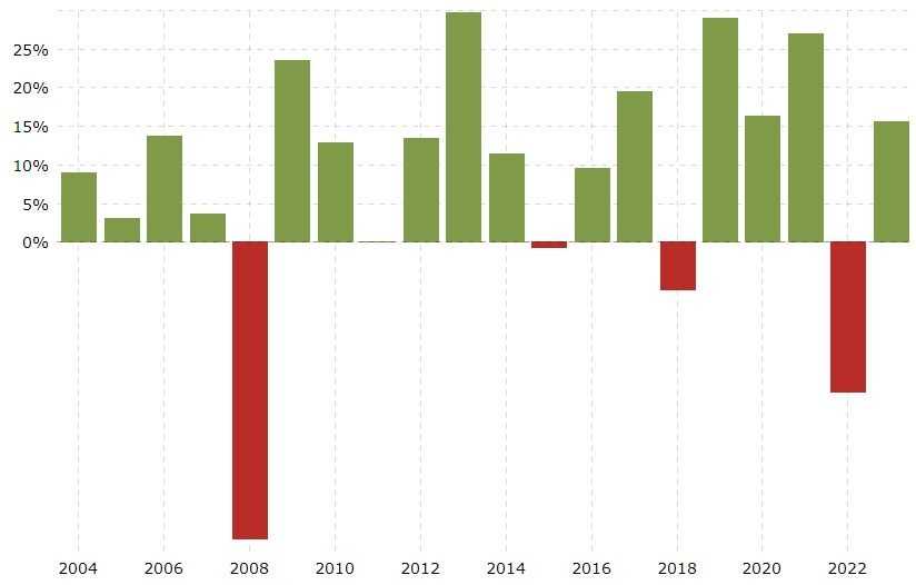 S&P 500 returns over 20 years
