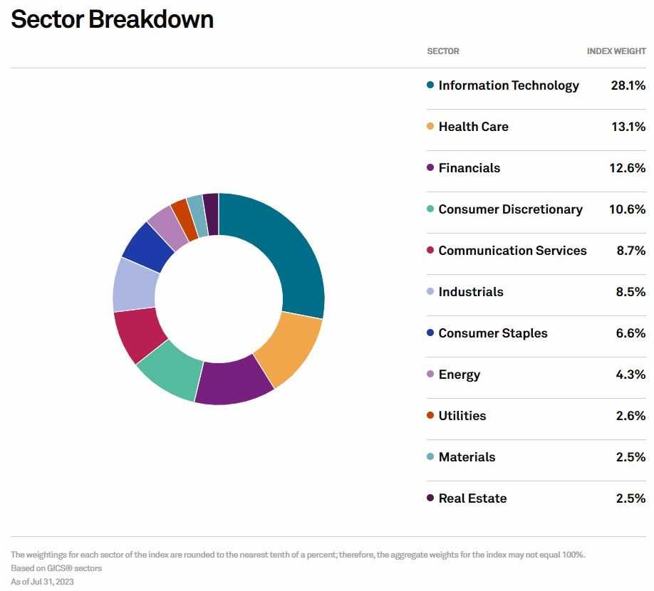 S&P 500 sector breakdown