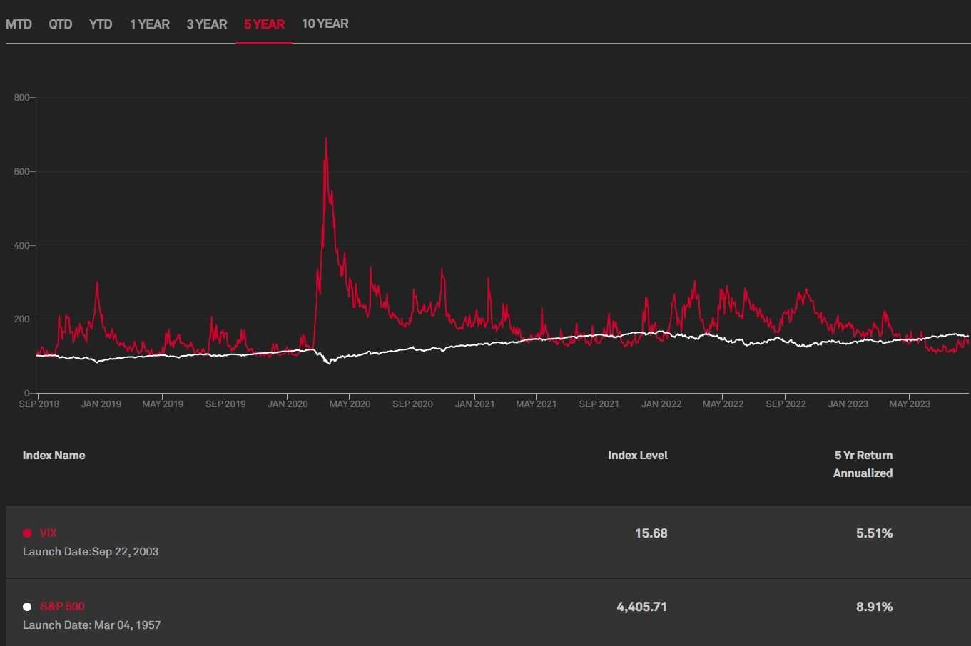 S&P 500 vs VIX volatility