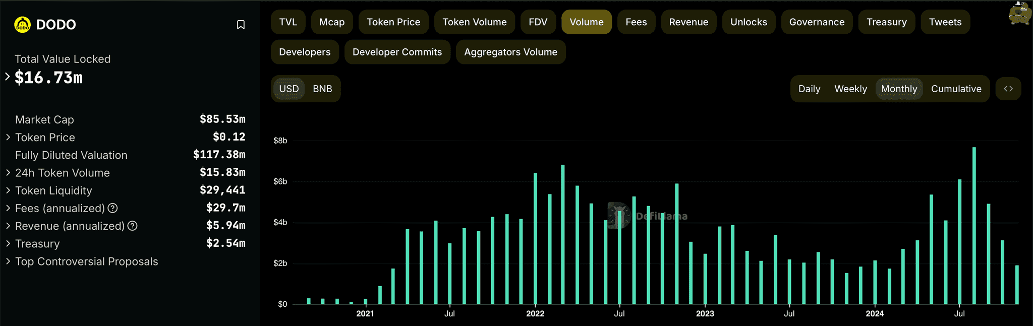 DODO trading volume