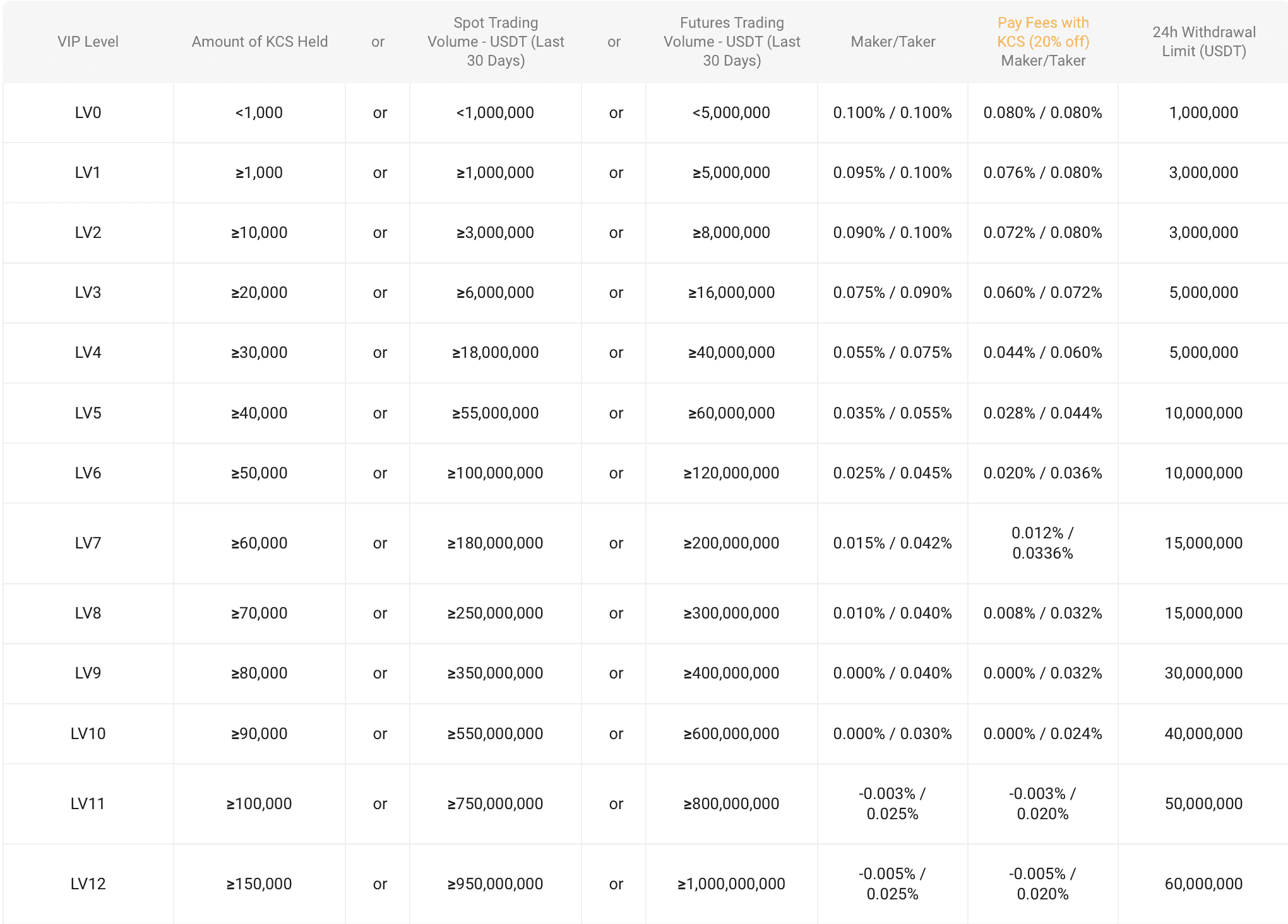 KuCoin spot trading fees