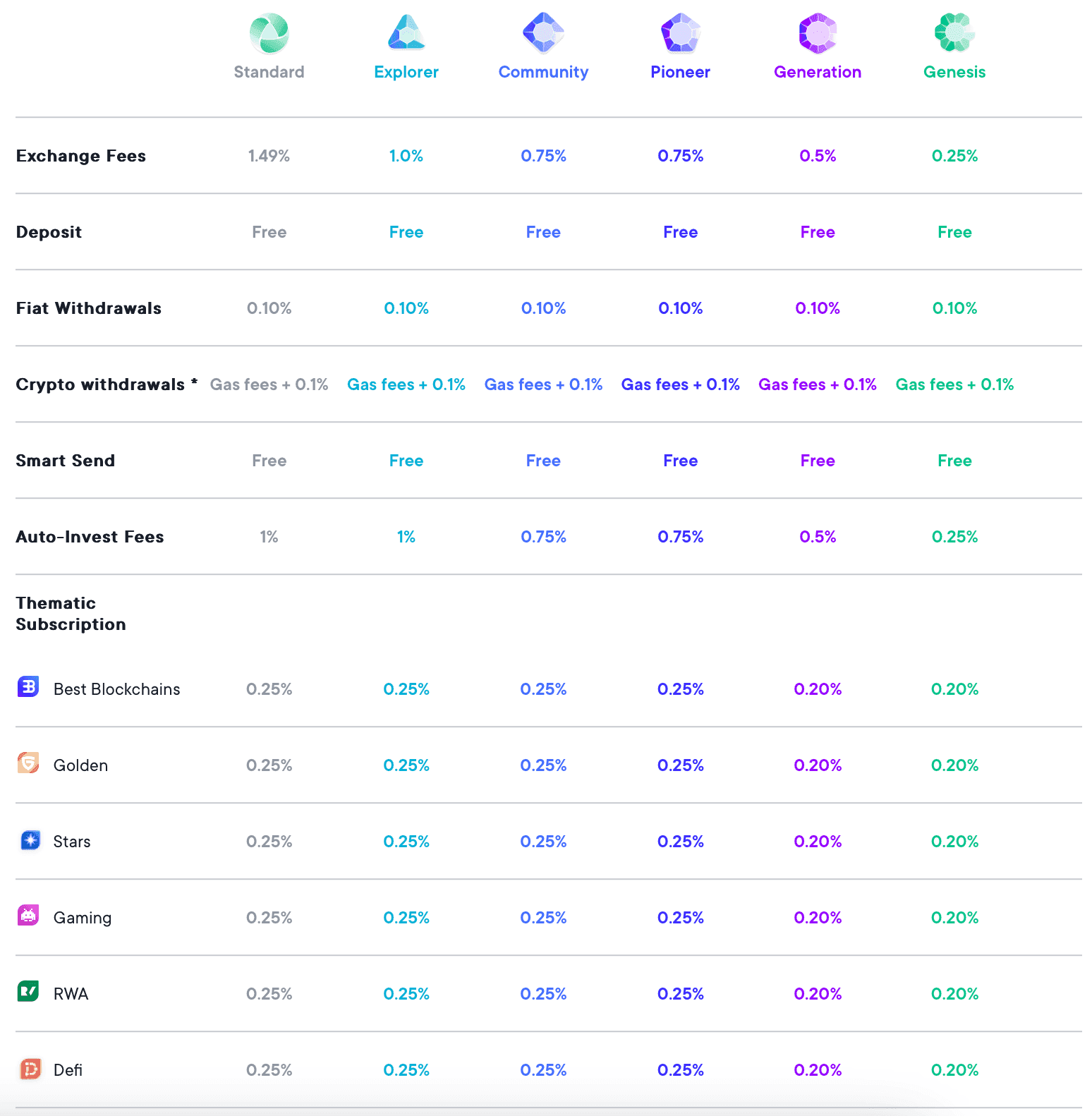 SwissBorg Benefit Tiers
