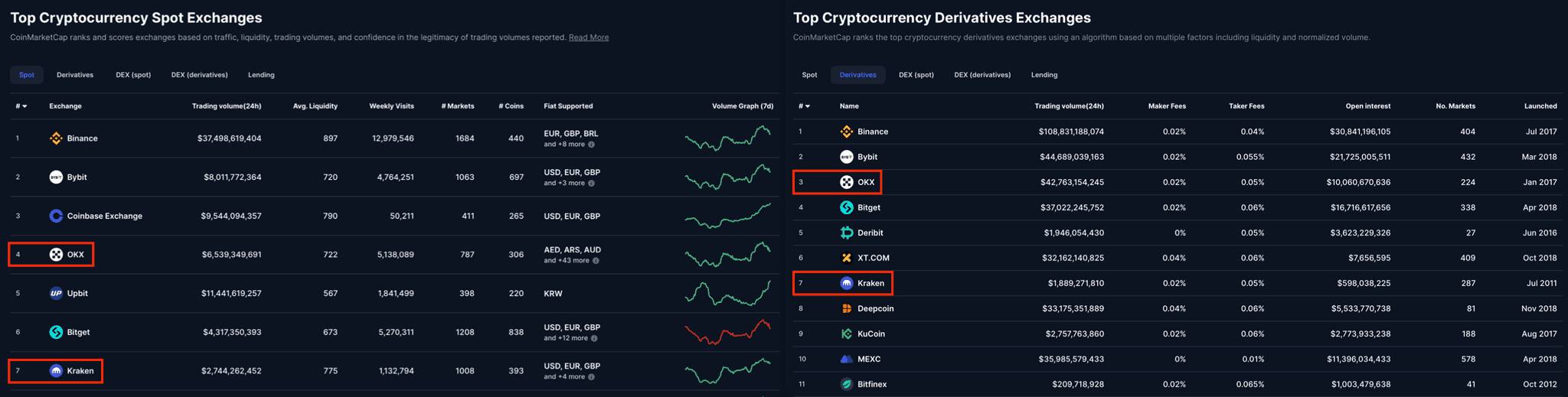 CoinMarketCap exchange rankings
