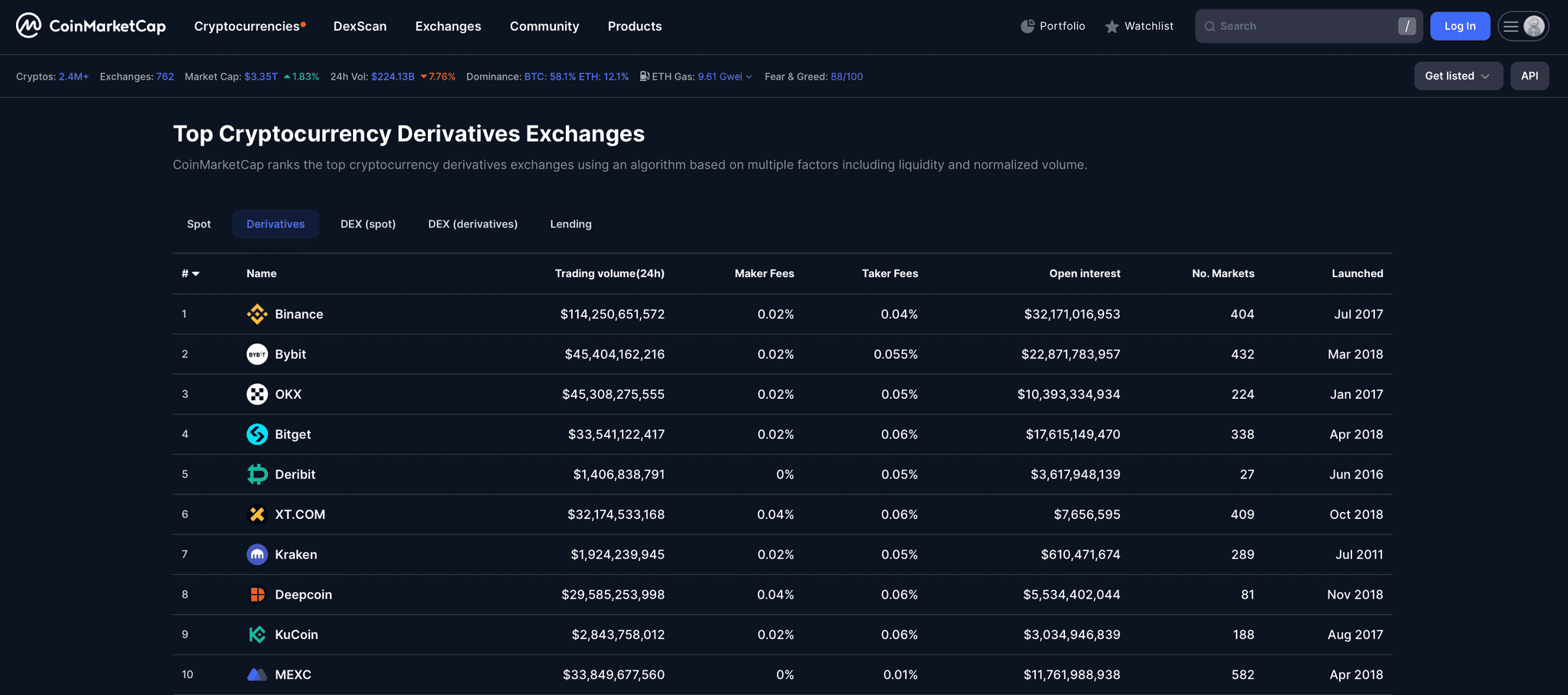 Derivatives OKX vs Bitget