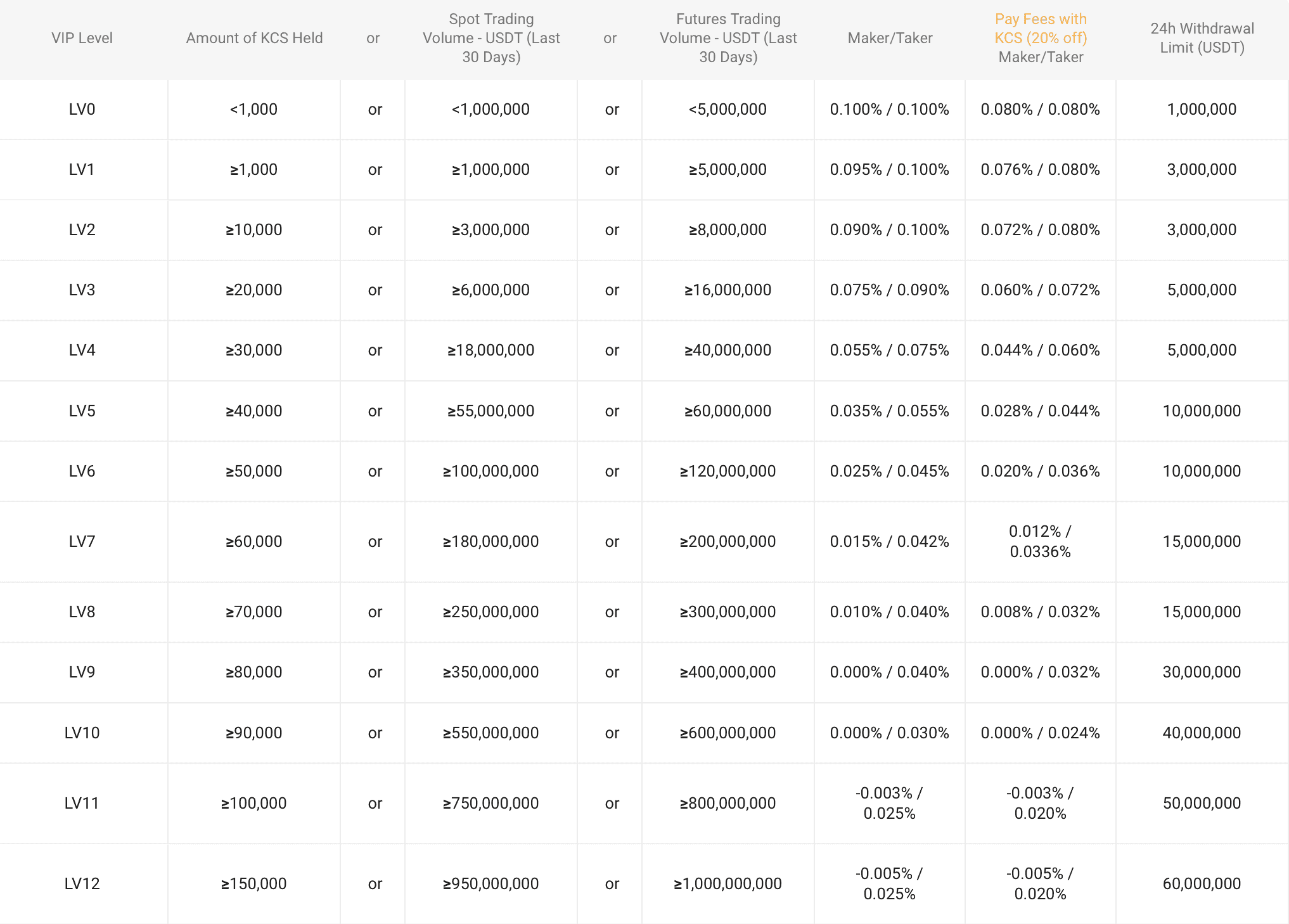 KuCoin spot trading fees