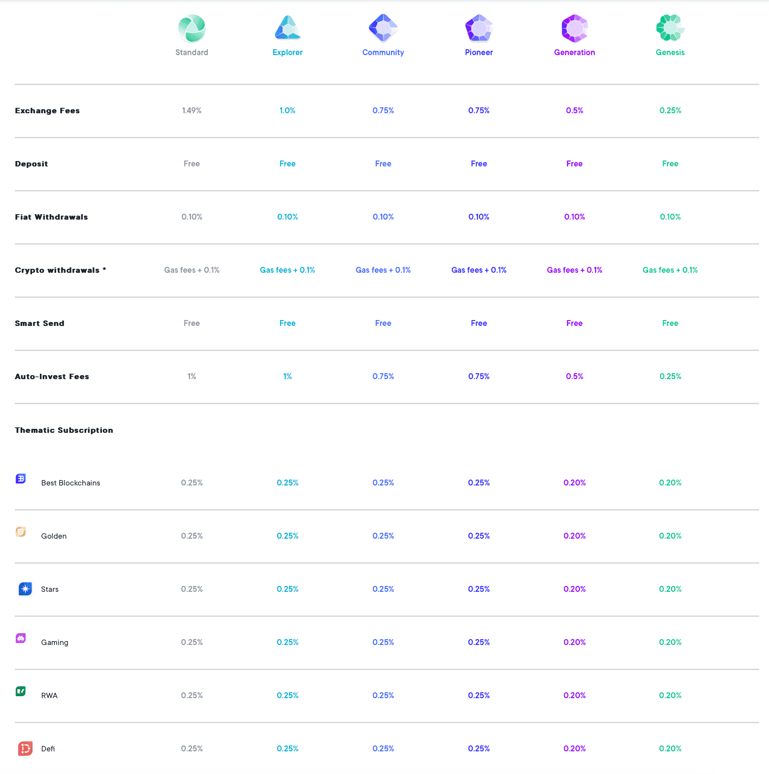 SwissBorg Benefit Tiers