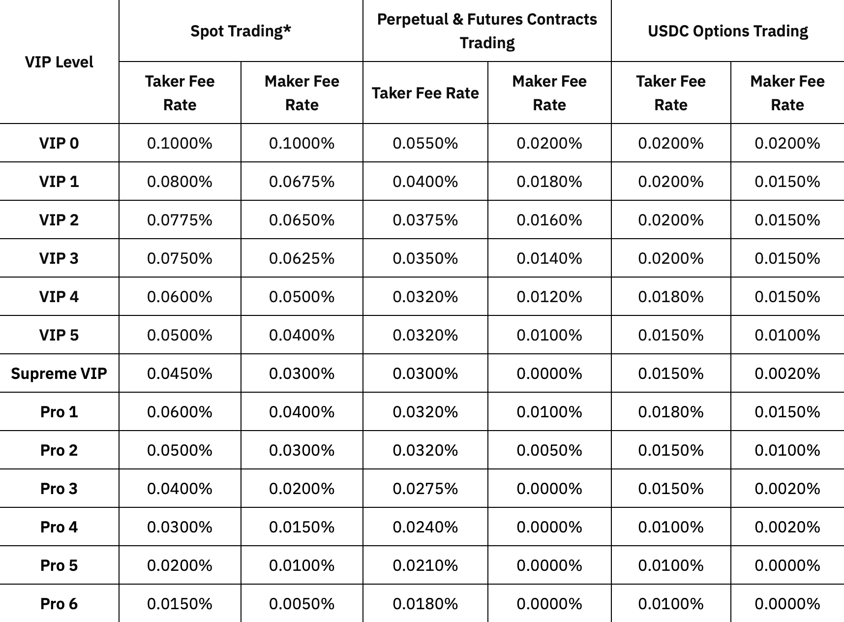 Bybit's Fee Structure
