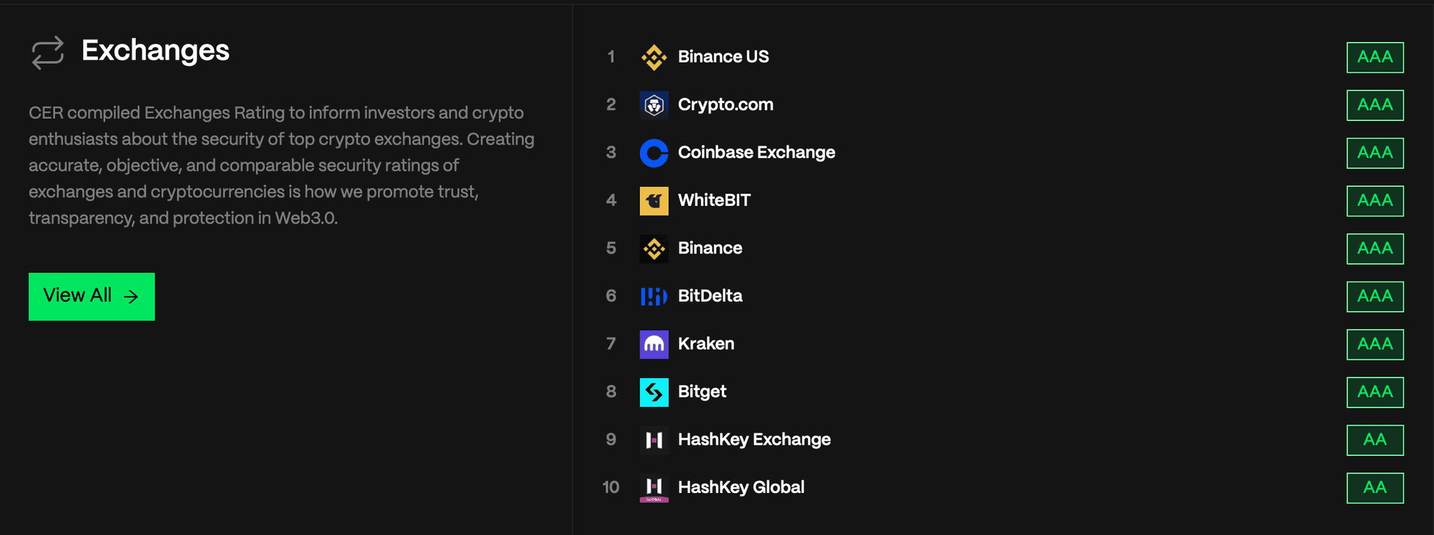 Certified exchange security ranking