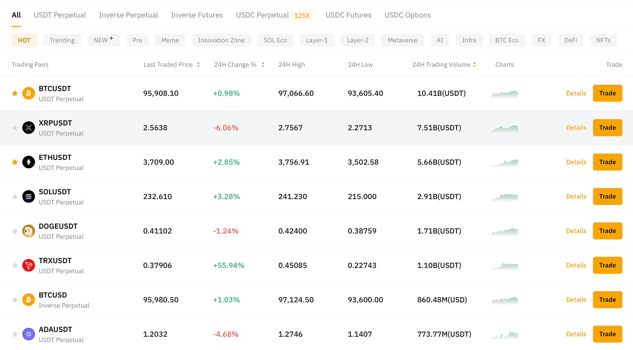 Leveraged Tokens on Bybit
