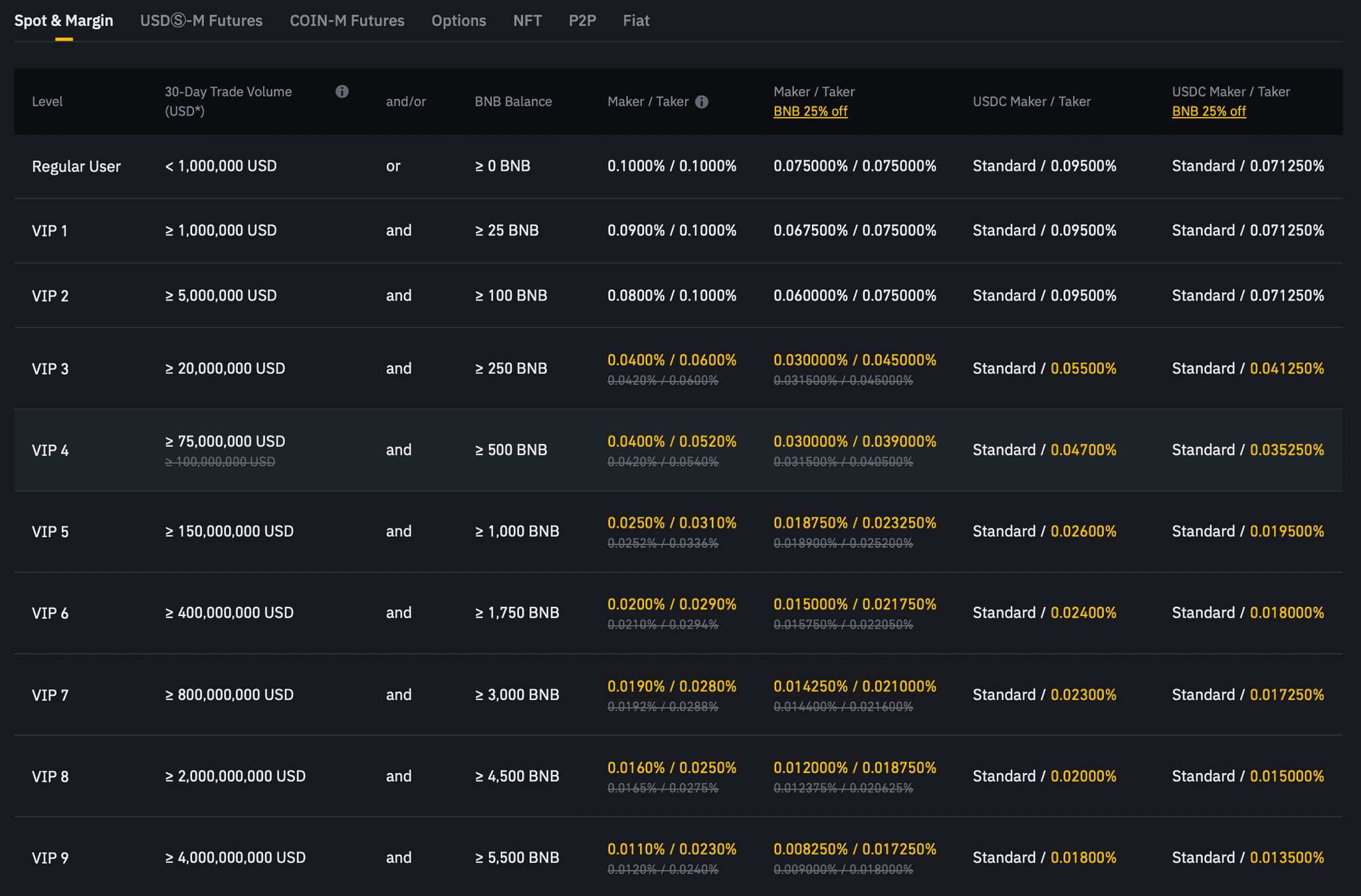 Binance fees