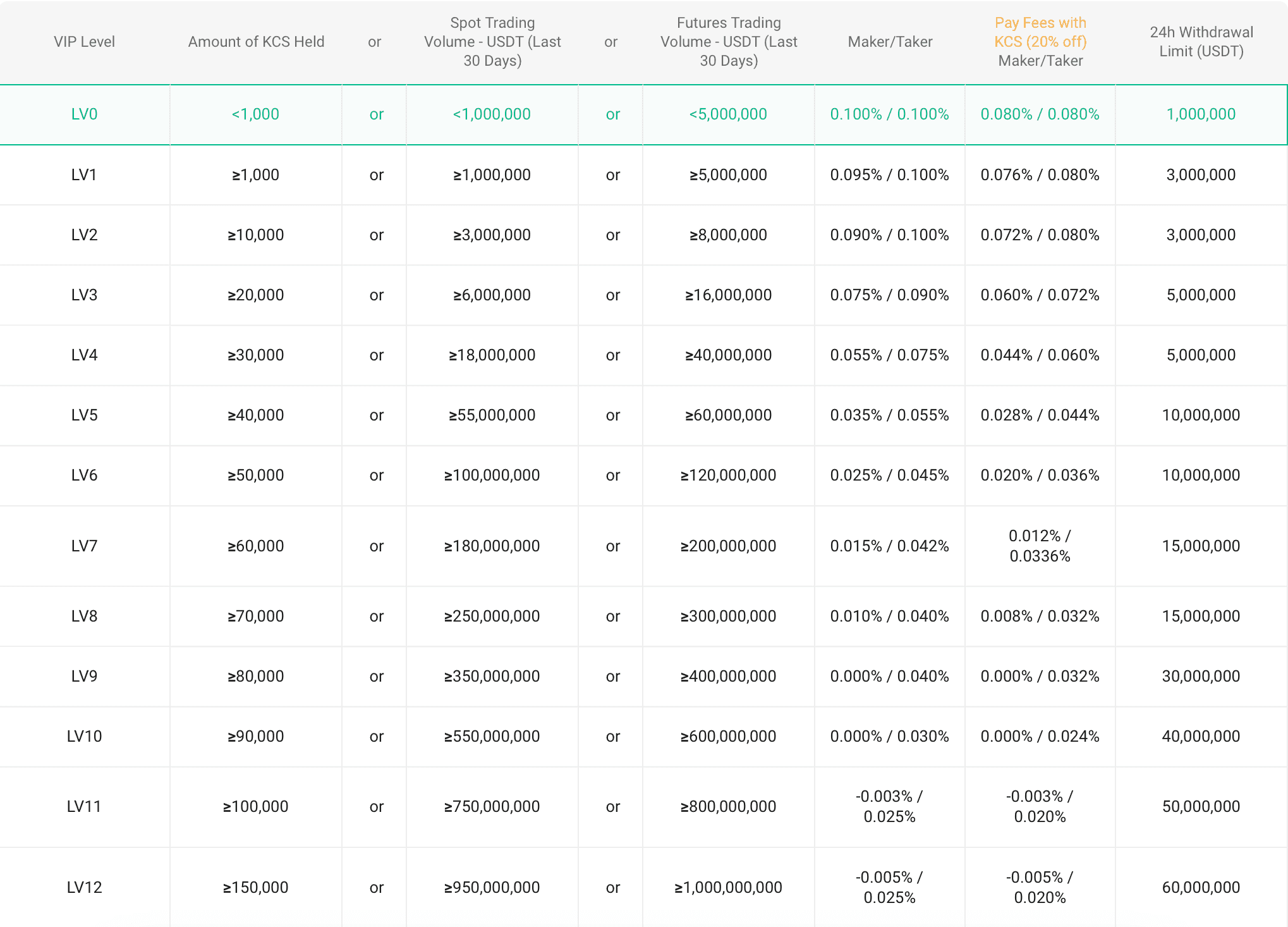 KuCoin fees