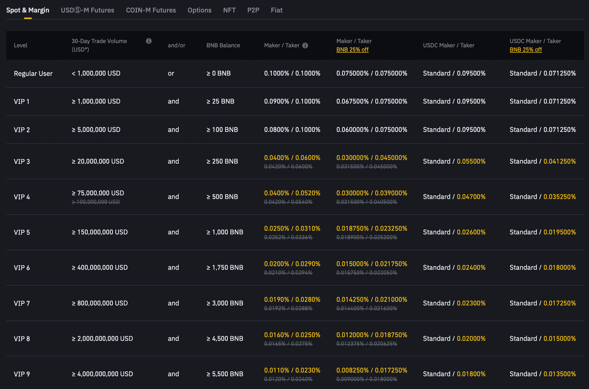 Binance Trading Fees